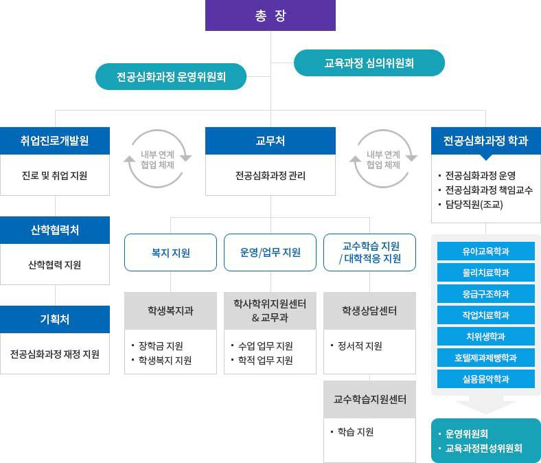 조직도